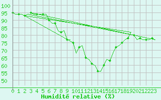 Courbe de l'humidit relative pour Eindhoven (PB)