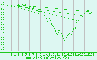 Courbe de l'humidit relative pour Molde / Aro