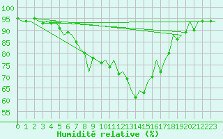 Courbe de l'humidit relative pour Kuopio
