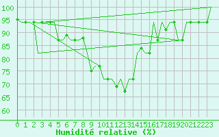 Courbe de l'humidit relative pour Annaba