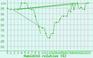 Courbe de l'humidit relative pour L'Viv
