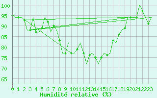 Courbe de l'humidit relative pour Niederstetten
