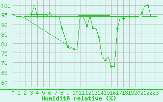 Courbe de l'humidit relative pour Firenze / Peretola