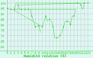 Courbe de l'humidit relative pour Pisa / S. Giusto