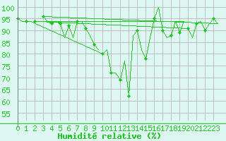 Courbe de l'humidit relative pour Burgos (Esp)