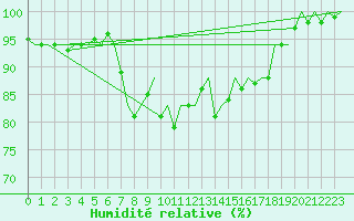 Courbe de l'humidit relative pour Asturias / Aviles