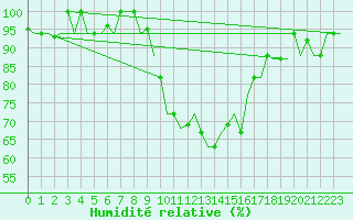 Courbe de l'humidit relative pour Alghero