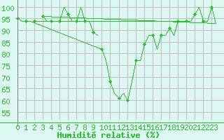 Courbe de l'humidit relative pour Alghero