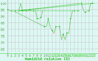 Courbe de l'humidit relative pour Milano / Malpensa