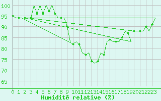 Courbe de l'humidit relative pour Vlieland
