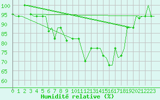 Courbe de l'humidit relative pour Vamdrup