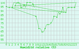 Courbe de l'humidit relative pour Tanger Aerodrome