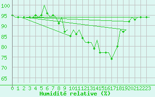 Courbe de l'humidit relative pour Nordholz