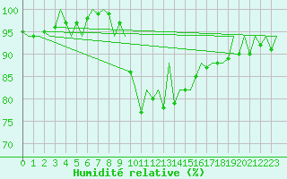 Courbe de l'humidit relative pour Santander / Parayas
