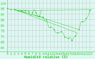 Courbe de l'humidit relative pour Benson