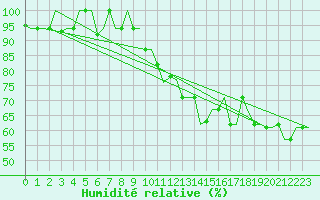Courbe de l'humidit relative pour Thessaloniki Airport