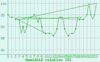 Courbe de l'humidit relative pour Deelen