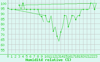 Courbe de l'humidit relative pour Bergamo / Orio Al Serio