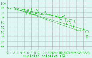 Courbe de l'humidit relative pour Platform Awg-1 Sea