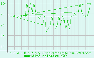Courbe de l'humidit relative pour Aalborg