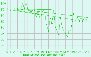 Courbe de l'humidit relative pour Shannon Airport