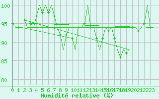 Courbe de l'humidit relative pour Wittmundhaven