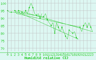 Courbe de l'humidit relative pour Platform K14-fa-1c Sea