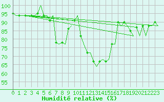 Courbe de l'humidit relative pour Rygge