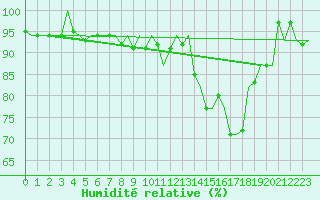 Courbe de l'humidit relative pour Rotterdam Airport Zestienhoven