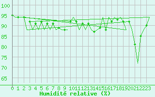 Courbe de l'humidit relative pour Menorca / Mahon