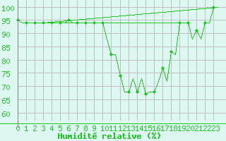 Courbe de l'humidit relative pour Firenze / Peretola