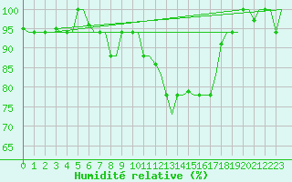 Courbe de l'humidit relative pour Minsk