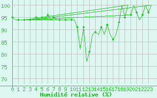 Courbe de l'humidit relative pour Holzdorf