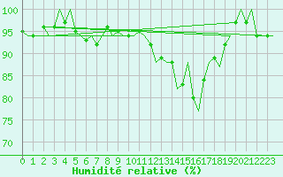Courbe de l'humidit relative pour Cork Airport