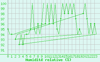 Courbe de l'humidit relative pour Borlange