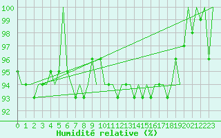 Courbe de l'humidit relative pour Platform L9-ff-1 Sea