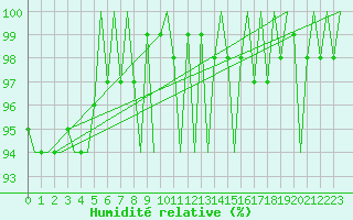 Courbe de l'humidit relative pour Cork Airport
