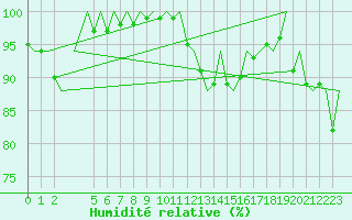 Courbe de l'humidit relative pour Porto / Pedras Rubras