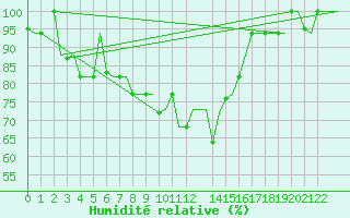 Courbe de l'humidit relative pour Andravida Airport