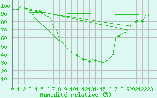 Courbe de l'humidit relative pour Groningen Airport Eelde