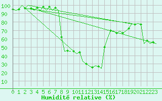Courbe de l'humidit relative pour Santander / Parayas