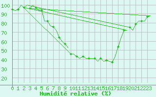 Courbe de l'humidit relative pour Rheine-Bentlage