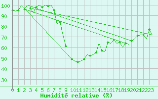 Courbe de l'humidit relative pour Gerona (Esp)