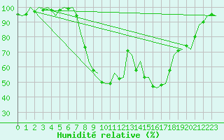 Courbe de l'humidit relative pour Gerona (Esp)