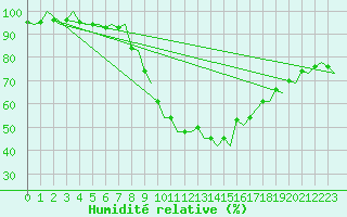 Courbe de l'humidit relative pour Pamplona (Esp)