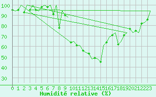 Courbe de l'humidit relative pour Vigo / Peinador