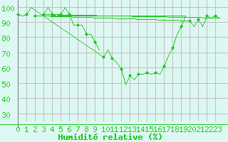 Courbe de l'humidit relative pour Celle