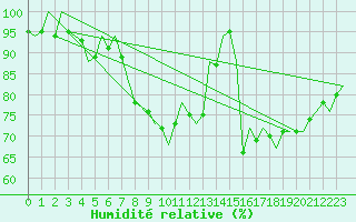 Courbe de l'humidit relative pour Volkel