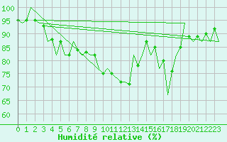 Courbe de l'humidit relative pour Donna Nook