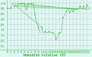 Courbe de l'humidit relative pour Buechel